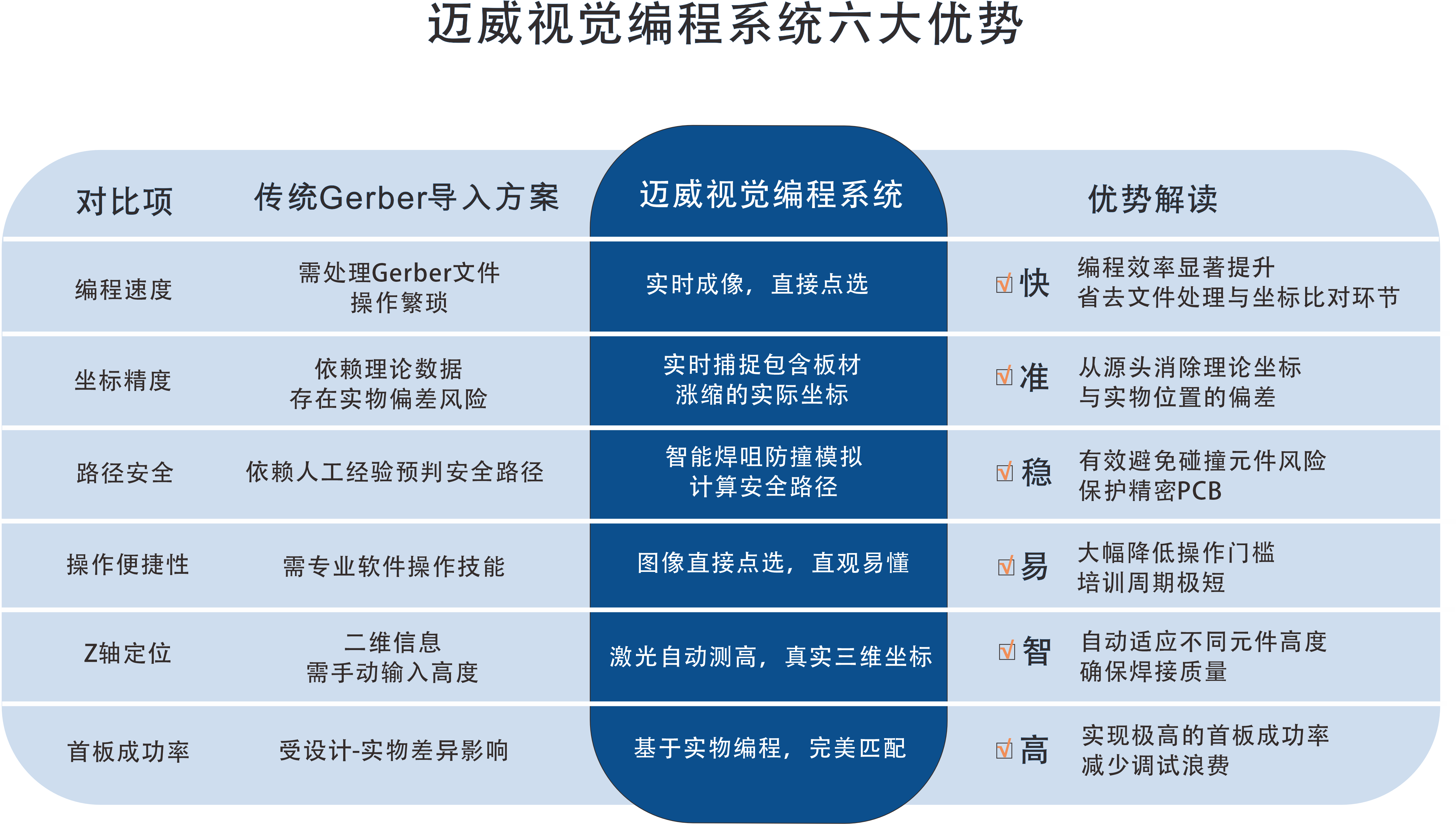 一張表看懂：邁威選擇性波峰焊視覺(jué)編程系統(tǒng)的“快、準(zhǔn)、穩(wěn)”